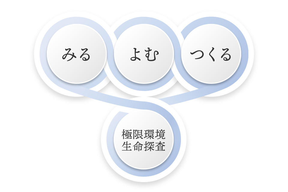 みる・よむ・つくる