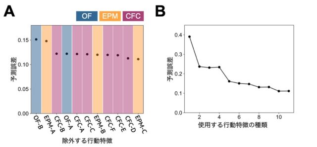 図３：アミロイドβ量の予測に重要な行動特徴の評価